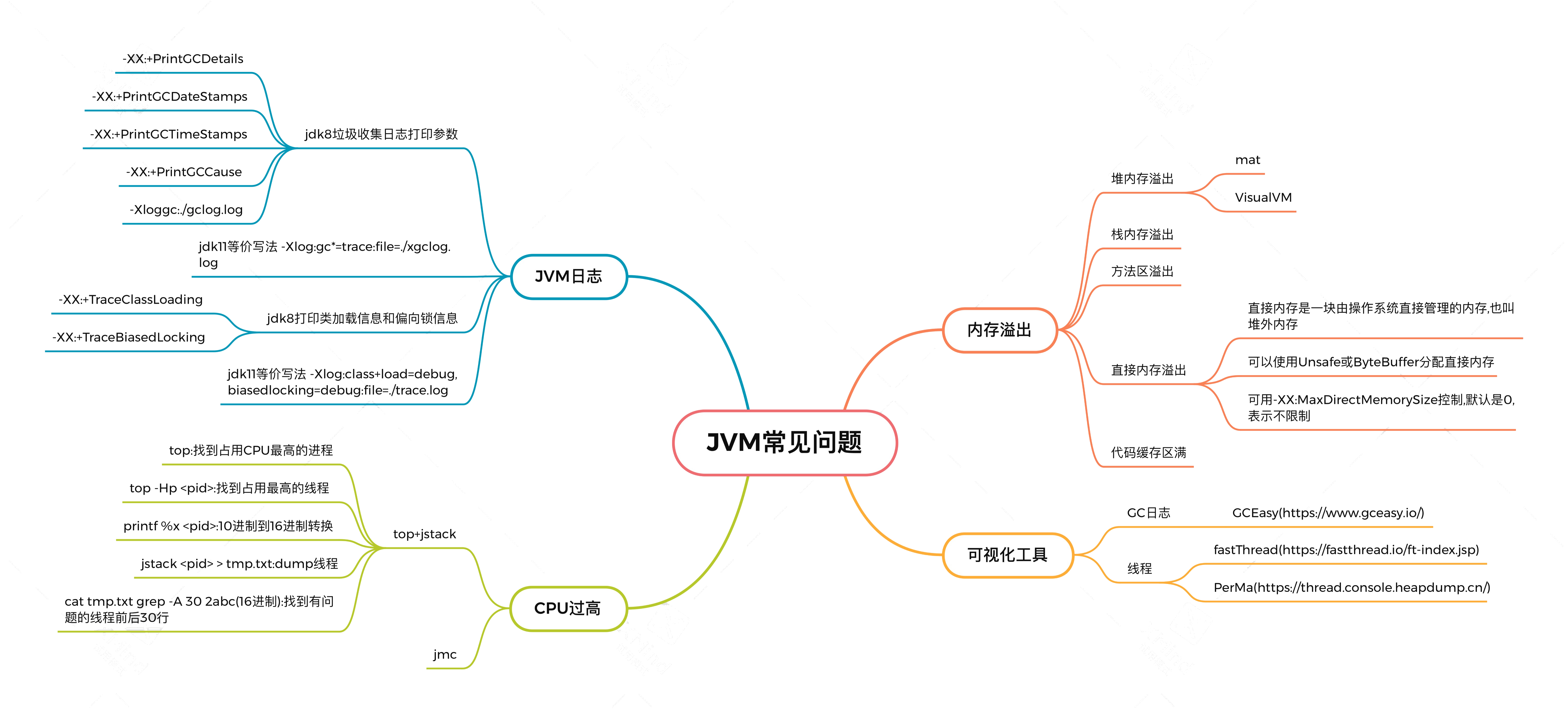 JVM常见问题