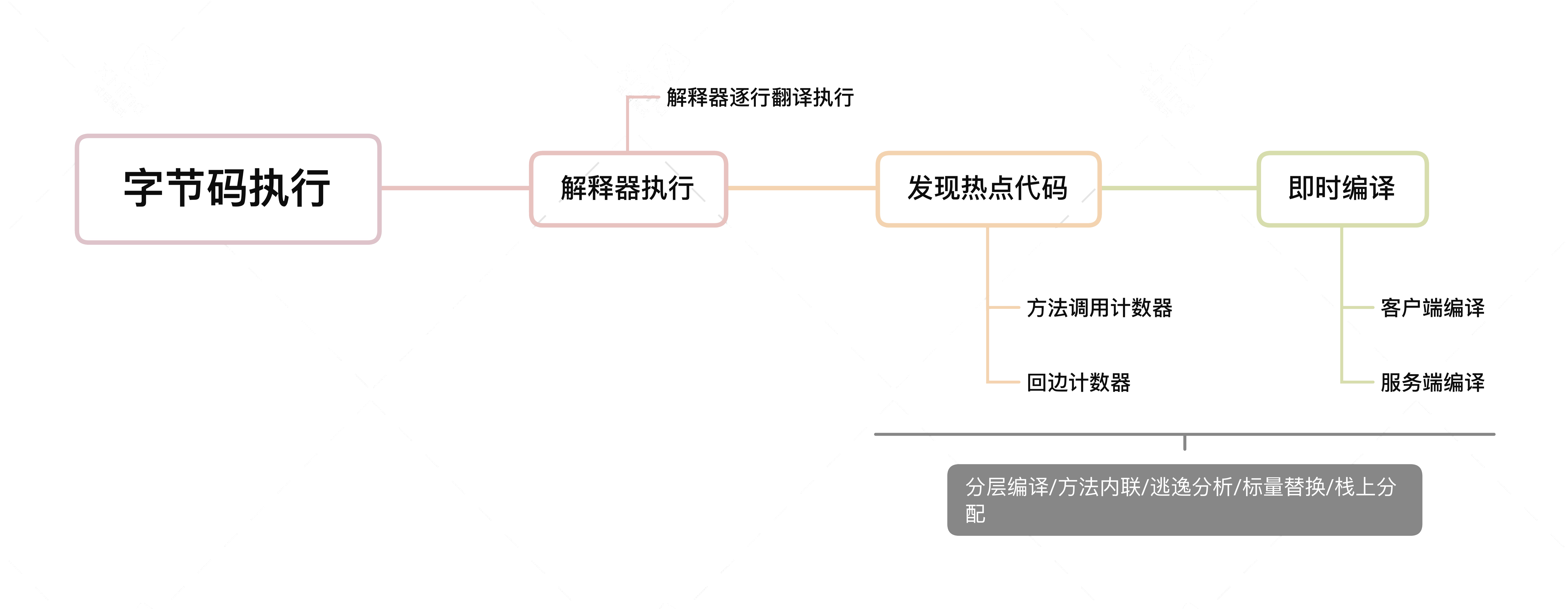 字节码执行过程