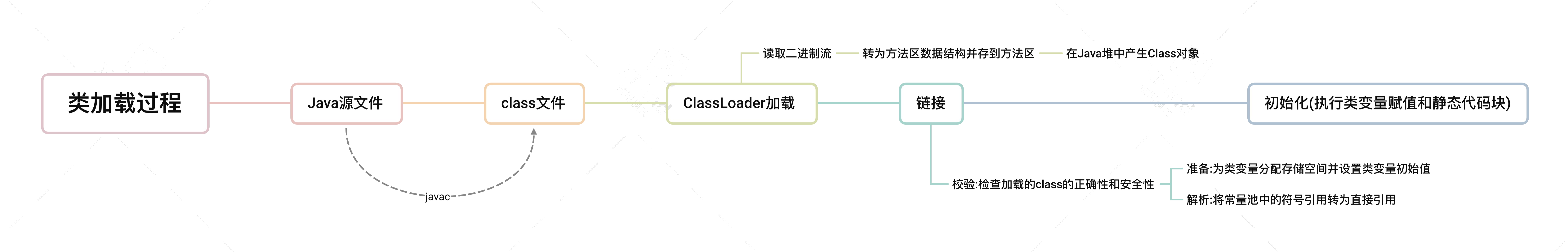 类加载过程